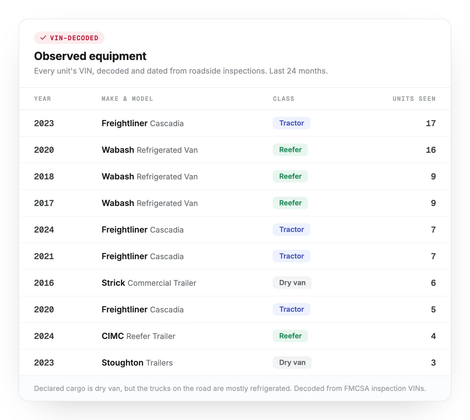 A decoded equipment table for a real carrier: ten units by year, make and model (Freightliner Cascadia tractors, Wabash refrigerated vans, Strick and Stoughton dry-van trailers), each classified from its VIN, showing the carrier runs mostly reefers despite declaring dry van