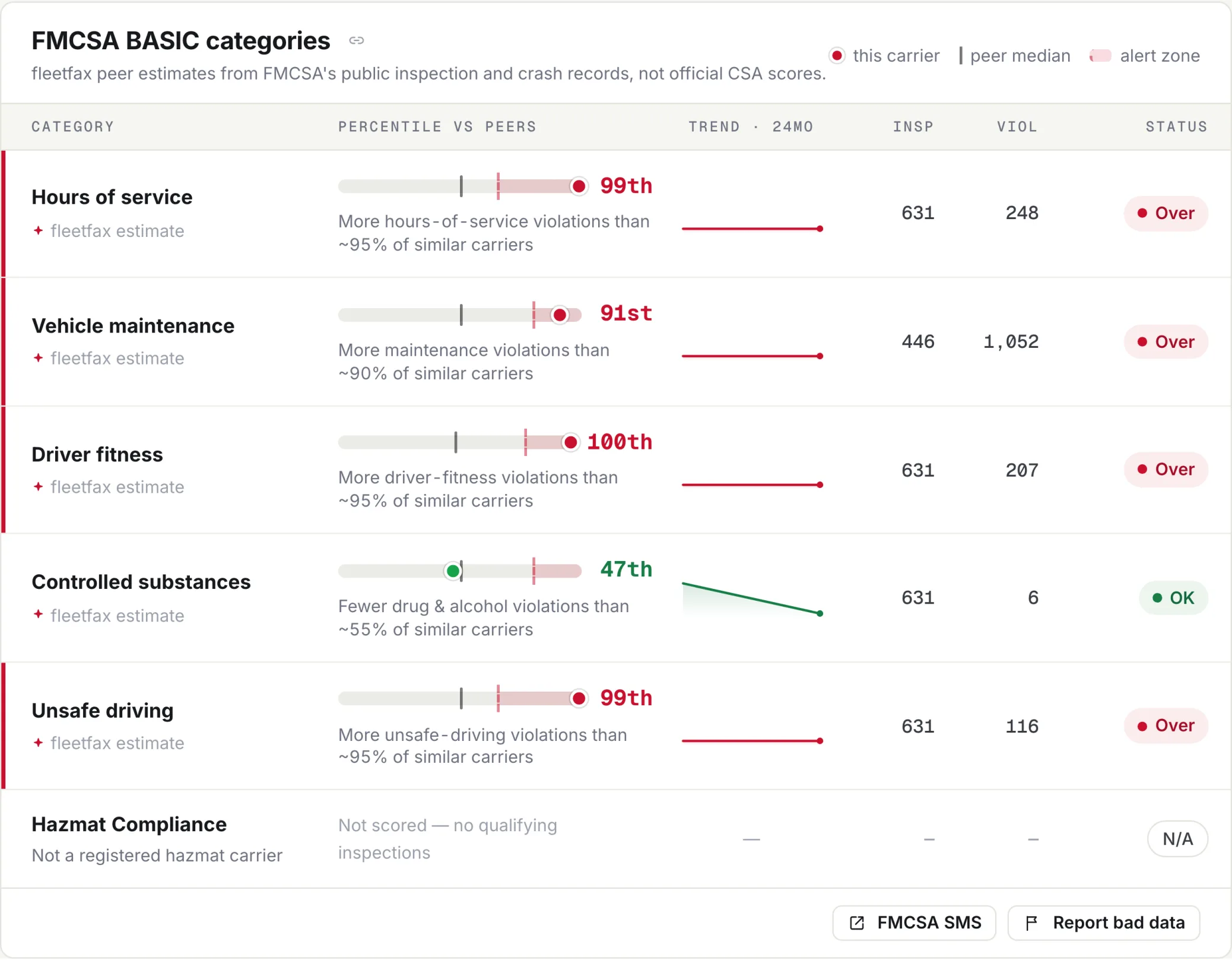 The fleetfax report view of FMCSA BASIC percentiles for a carrier: driver fitness, hours of service, unsafe driving and vehicle maintenance all above the peer alert threshold with violation counts, controlled substances within range.