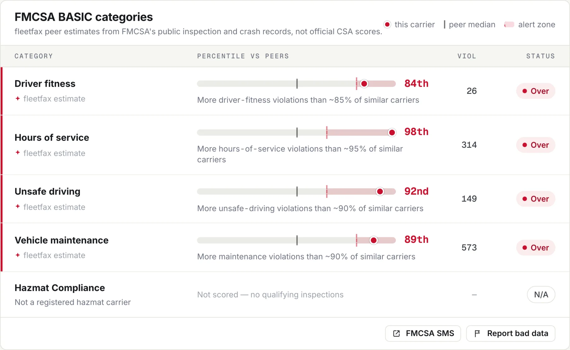 fleetfax safety percentiles for a real carrier, showing four FMCSA BASIC categories above the peer alert threshold with violation counts