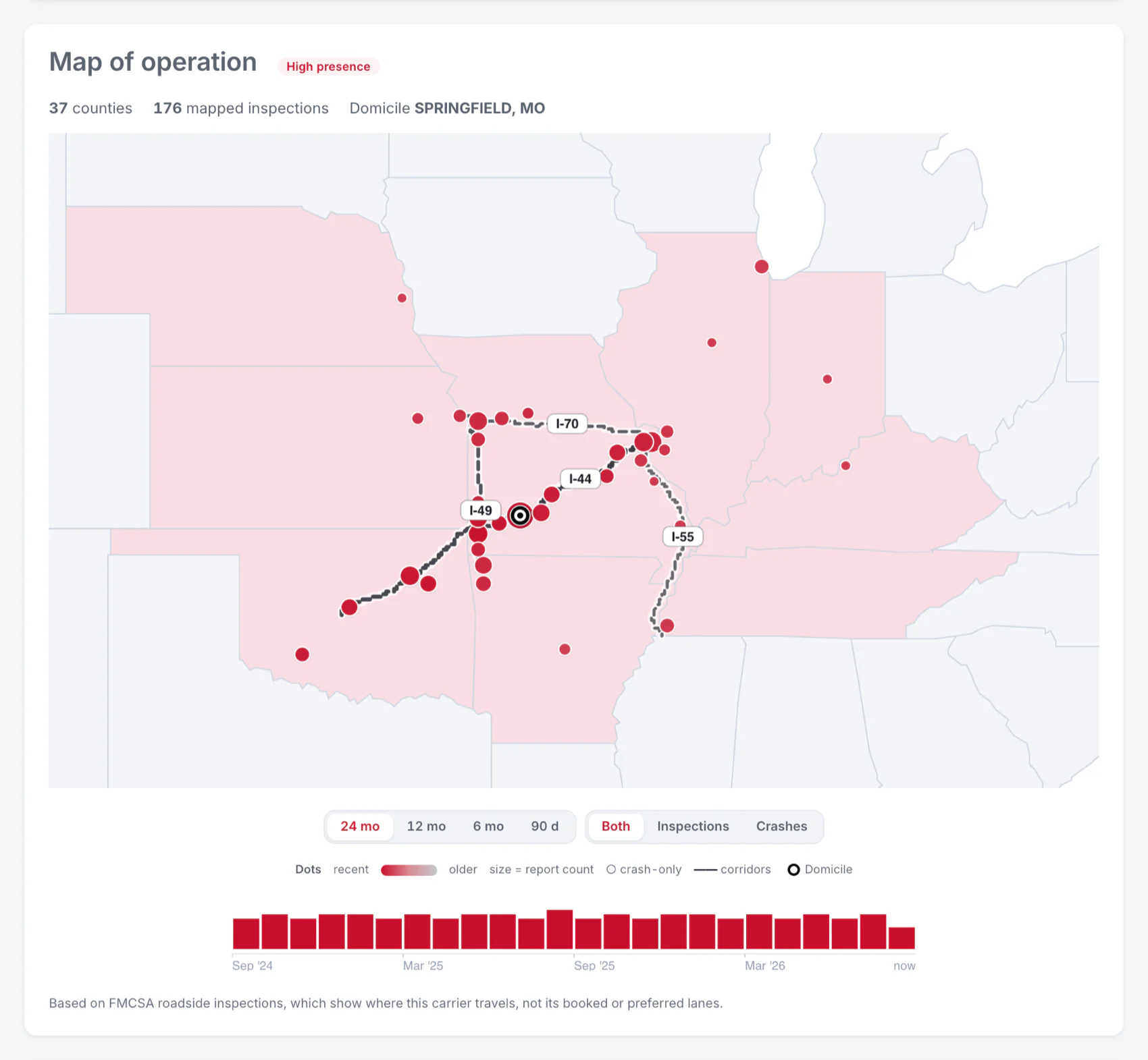 Full operating map on fleetfax.com: activity traced along I-44, I-49, I-70 and I-55 on the real road geometry, drawn from roadside inspections across 37 counties, with recorded crashes on their own layer and a domicile marker. An illustrative composite; the carrier is fictional.
