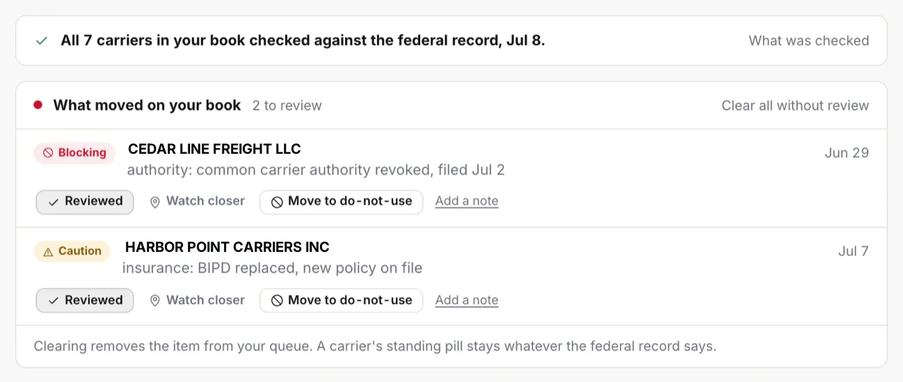 The Pro alerts view: 'What moved on your book, 2 to review', with a blocking alert for a carrier whose authority was revoked and a caution for a replaced BIPD insurance filing, each with Reviewed, Watch closer and Move to do-not-use actions.
