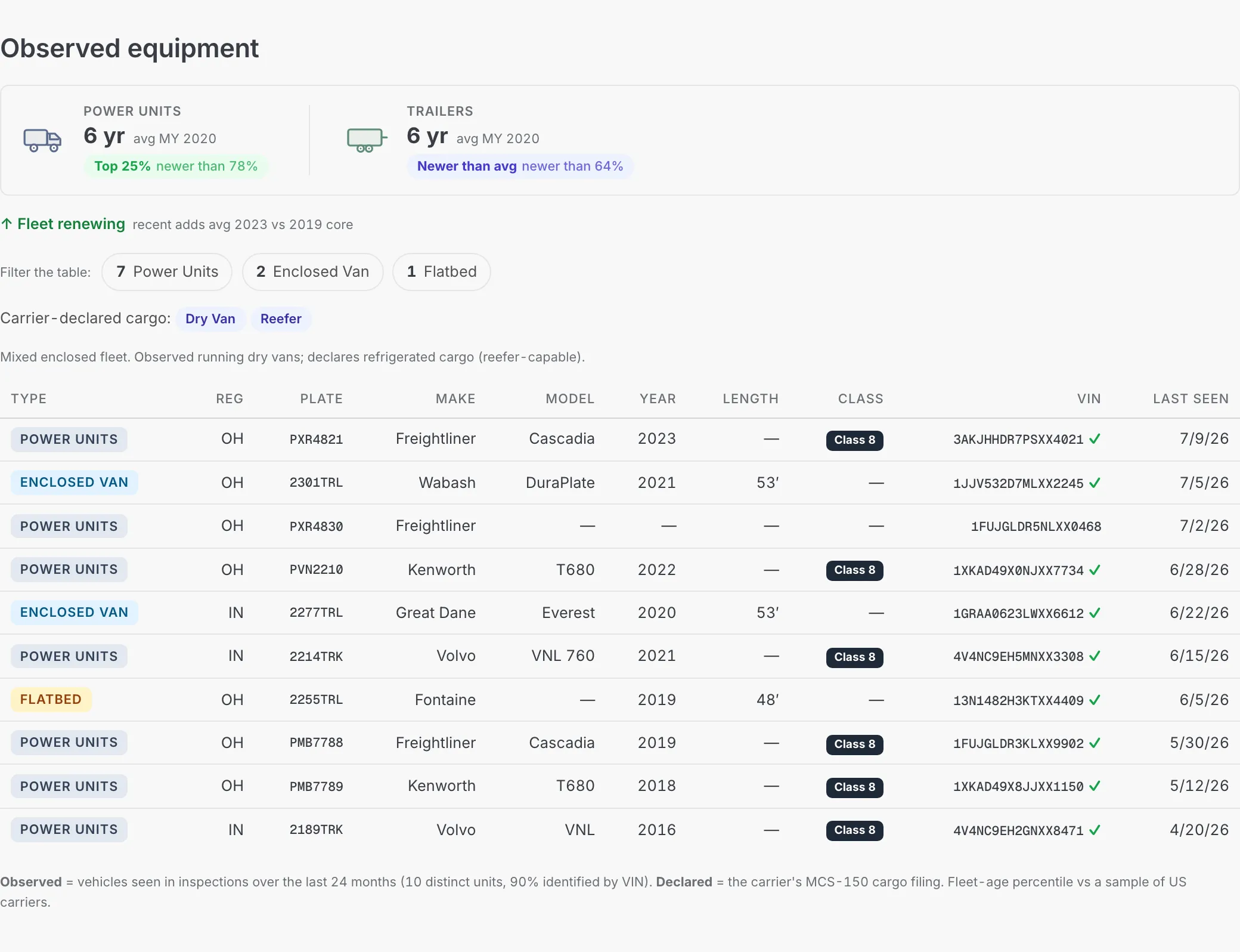 The fleetfax Fleet tab observed-equipment table: each row is one truck or trailer seen in a roadside inspection, with its VIN and the make, model, year, and class decoded from it, plus when it was last seen.