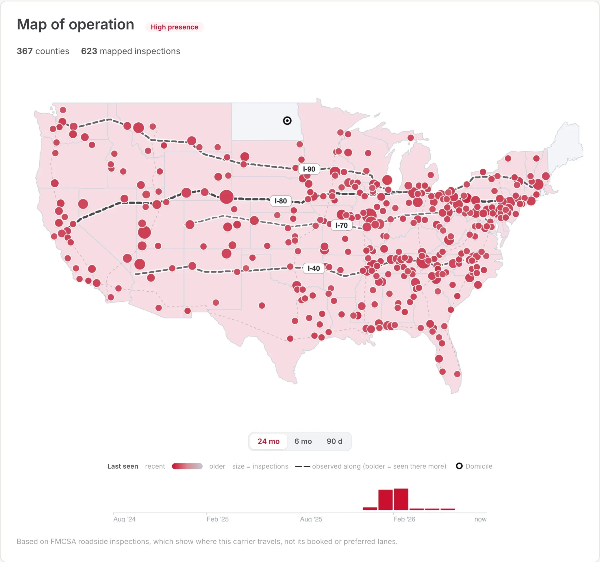 The fleetfax operating map: 367 counties and 623 mapped inspections for one carrier, with interstate corridor overlays, recency-graded inspection dots, and an activity-over-time histogram.