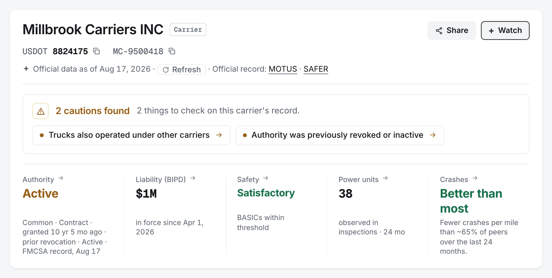 The fleetfax carrier report header: carrier name with a Carrier tag, USDOT and MC numbers, the date the official data was read with a Refresh control and links to the MOTUS and SAFER records, then a verdict card reading 2 cautions found, naming trucks also operated under other carriers and an authority previously revoked or inactive, and a row of cards: authority active for 10 years 5 months, $1,000,000 liability in force, rated Satisfactory, 38 power units observed in inspections, and fewer crashes per mile than about 65% of peers.