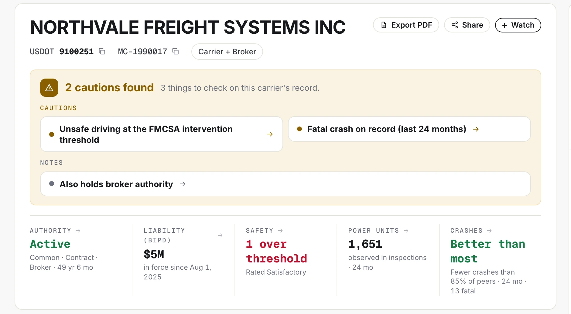 The fleetfax carrier report header for a large national carrier: 2 cautions found, active authority held 49 years, $5M liability insurance in force, rated Satisfactory, 1,651 power units observed in inspections, fewer crashes than 85% of peers.