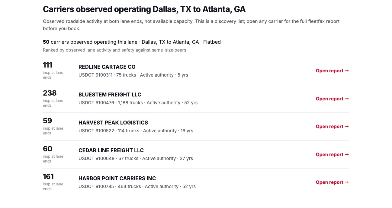The ranked sourcing list for Dallas, TX to Atlanta, GA flatbed: 50 carriers observed operating the lane, ranked by observed lane activity and safety against same-size peers, each row showing inspections at the lane ends, fleet size, authority status and age, with the full report one click away.